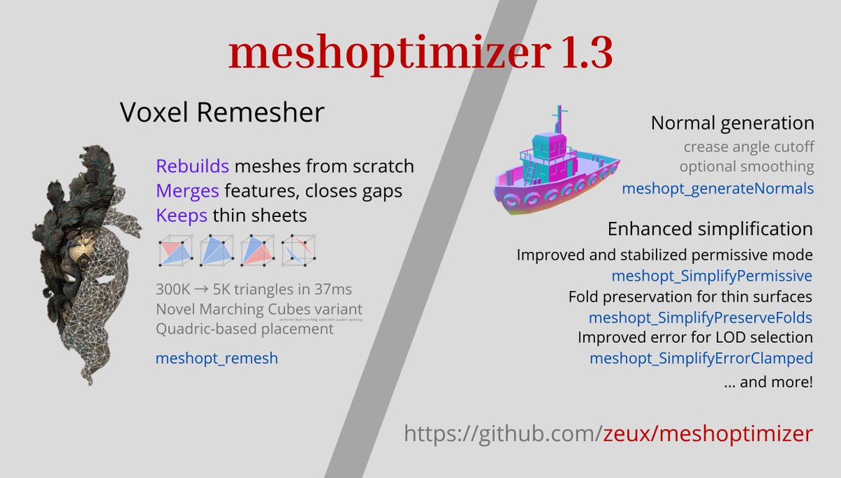 zeuxcg's tweet photo. meshoptimizer 1.3 is out! Featuring a new voxel remesher, support for normal generation, several simplification improvements and various optimizations. GitHub stars and retweets appreciated!

Project started 10 years ago; excited for the years to come!

https://t.co/nmpmNGAGsV https://t.co/79wHKlfnP0