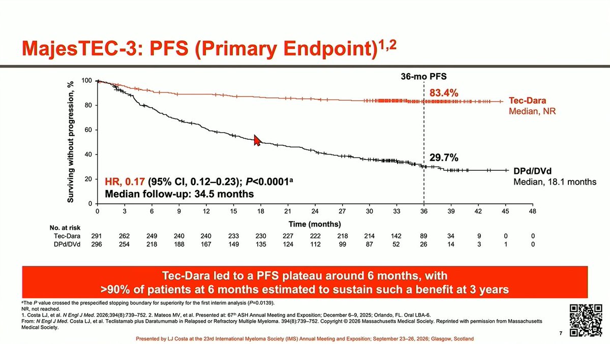 Multiple Myeloma Hub (@MM_Hub) — #IMS26 — MajesTEC-3 data slide