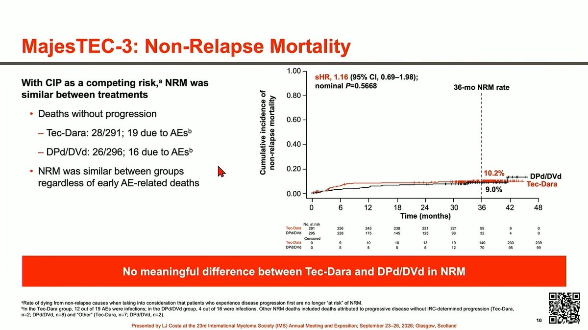 Multiple Myeloma Hub (@MM_Hub) — #IMS26 — MajesTEC-3 data slide
