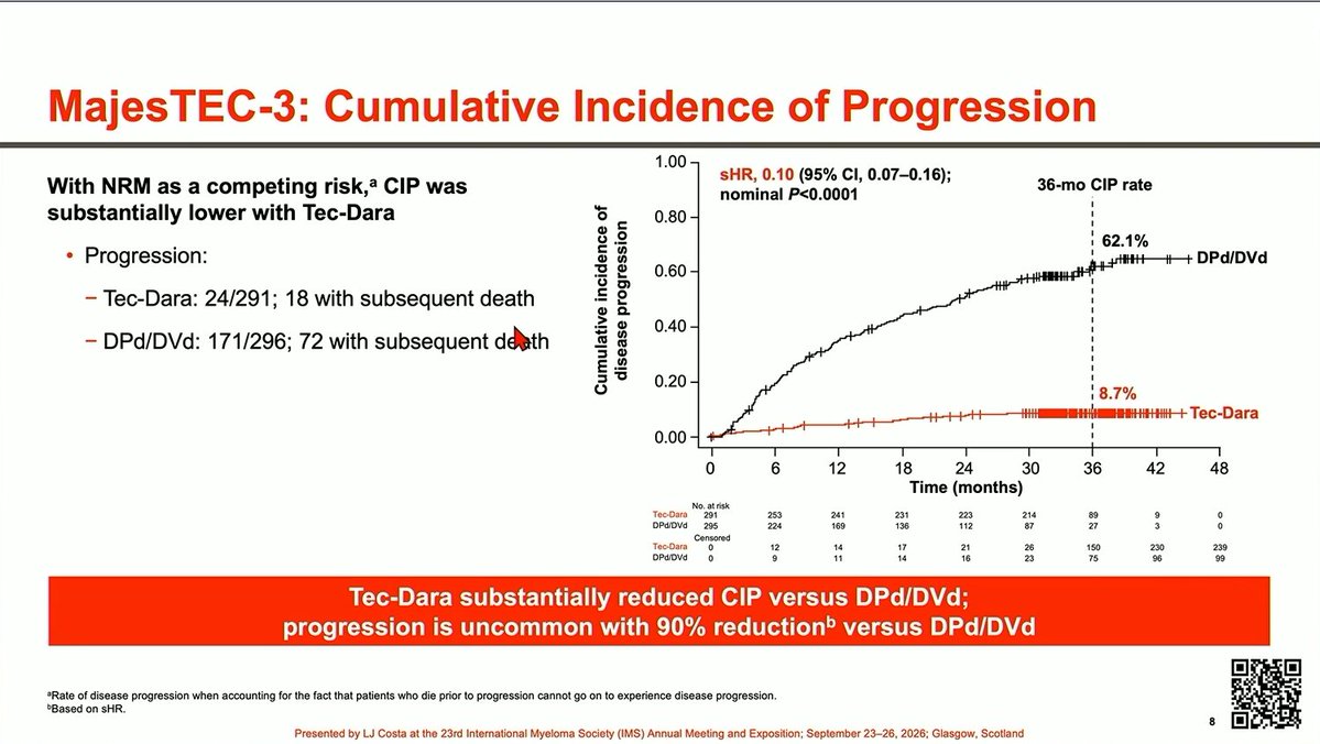 Multiple Myeloma Hub (@MM_Hub) — #IMS26 — MajesTEC-3 data slide