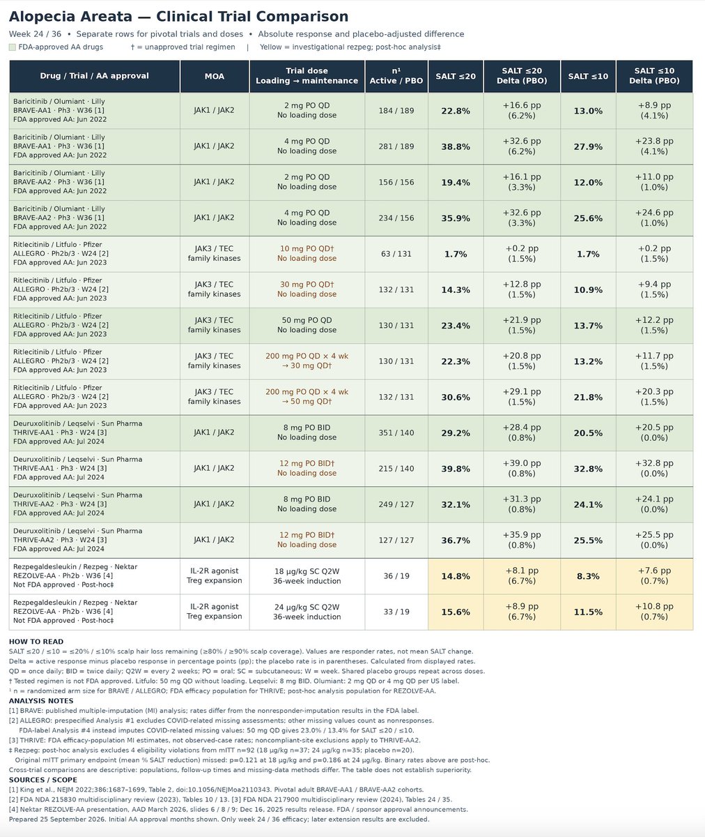 HOThomasWPhelps's tweet photo. Alopecia areata #AA trial results for benchmark:
Table (3) FDA approved drugs (Ph3 data):
$LLY #baricitinib JAK1/2
$PFE #ritlecitinib JAK3, TEC
Sun #deuruxolitinib JAK1/2
also added Ph2 data from
$NKTR #rezpeg IL-2 Treg
Scatter plot of SALT≤20 v SALT≤10 (no PBO-adj) https://t.co/6GtdxKNHEy