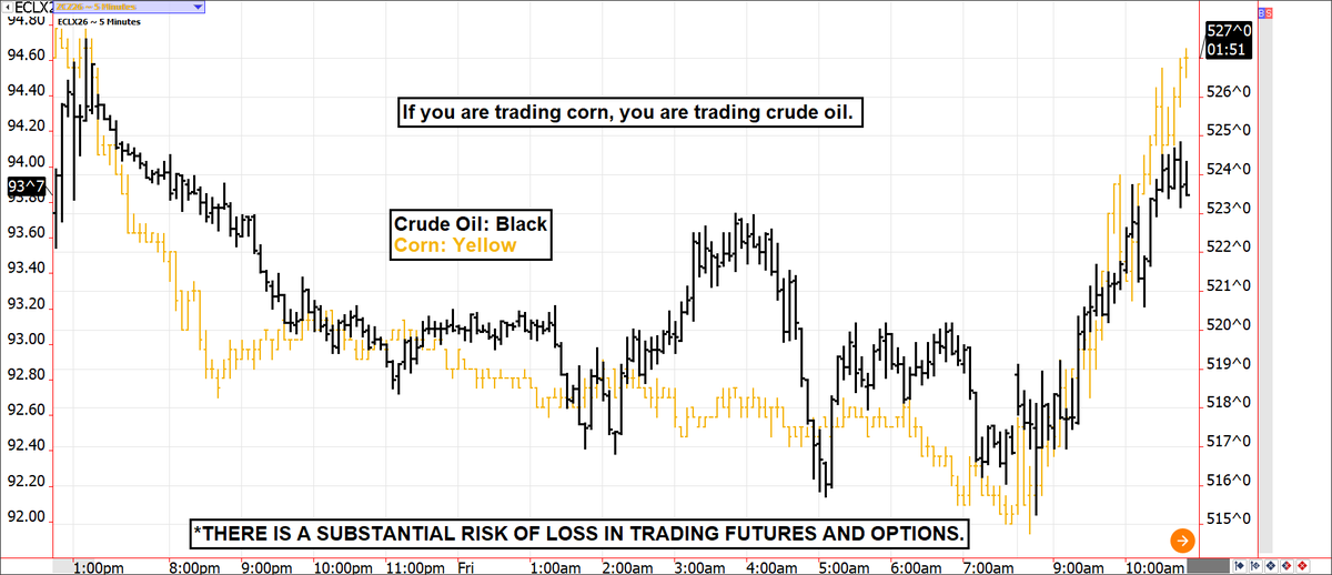 carleygarner's tweet photo. If you are trading corn, you are actually trading crude oil. The five-minute chart is highly correlated; both bottomed out this morning at the same time. #oil #cl $WTI #crudeoil #corn #ags #grains https://t.co/kPjOK4WRGB