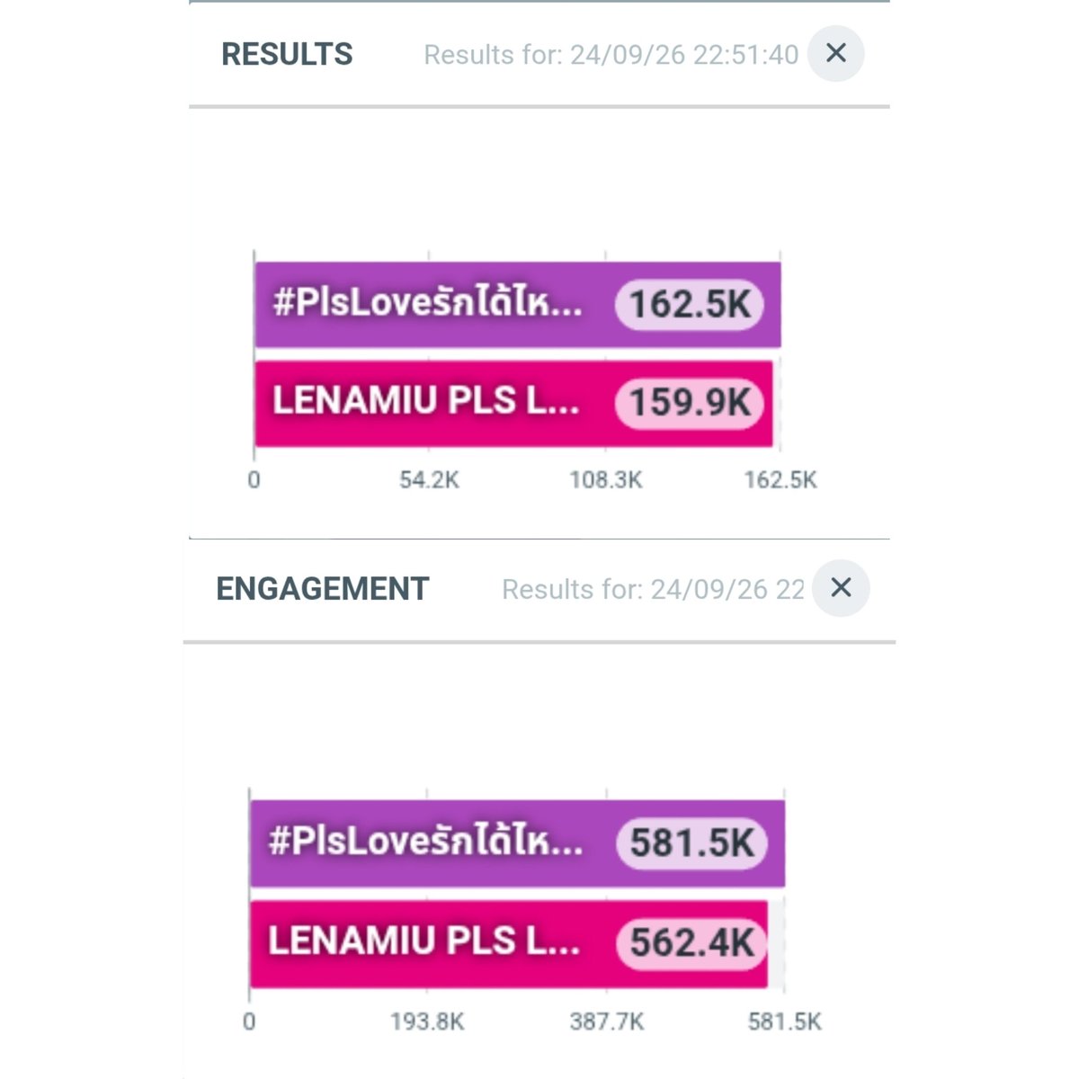 trendlmneverdie's tweet photo. Update ยอด เวลา 10.50 PM

LENAMIU PLS LOVE EP3
Results : 159.9K
Engagement : 562.4K

#PlsLoveรักได้ไหมEP3 
Results : 162.5K
Engagement : 581.5K

#LenaMiu #ลีน่าหมิว https://t.co/2DWG34TJ2p