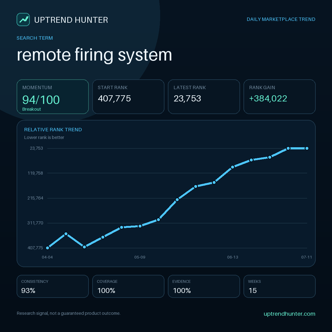 coskunbiuilds's tweet photo. A one-period spike and sustained momentum are not the same signal. Signal under review: “remote firing system”. Compare several observation periods, consistency, and volatility before…

#AmazonFBA #Ecommerce #ProductResearch #AmazonProductResearch #MarketplaceTrends https://t.co/YOxQihkBne