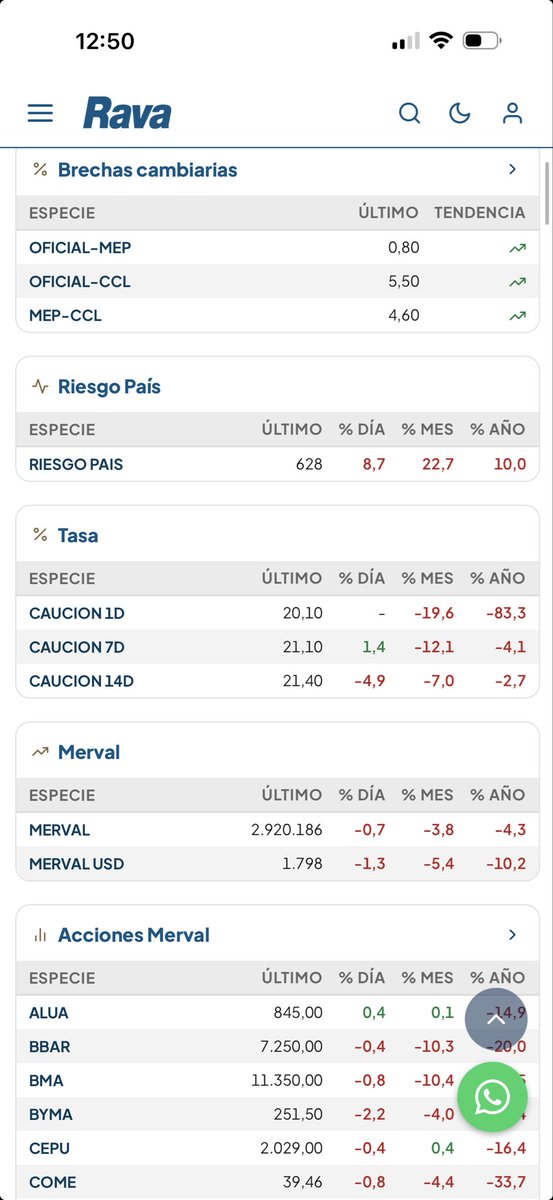 robdnavarro's tweet photo. El riesgo país sube casi un 9% en el día y ya llega a 628 puntos. Un 55% más que  en julio. 

Quizá sea hora de que Luis Caputo de un un paso al costado para dejarle las manos libres al presidente https://t.co/uUP4AYTP2g