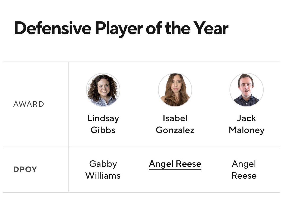 problemsthots's tweet photo. cbs sports dpoy vote: (only jack maloney is a voter) https://t.co/1byFJVqa8l