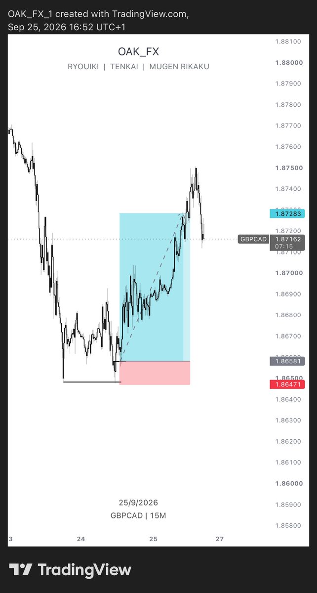 bit_kalu's tweet photo. 6.38RR Gbpcad done!! https://t.co/3tQWArFfA1