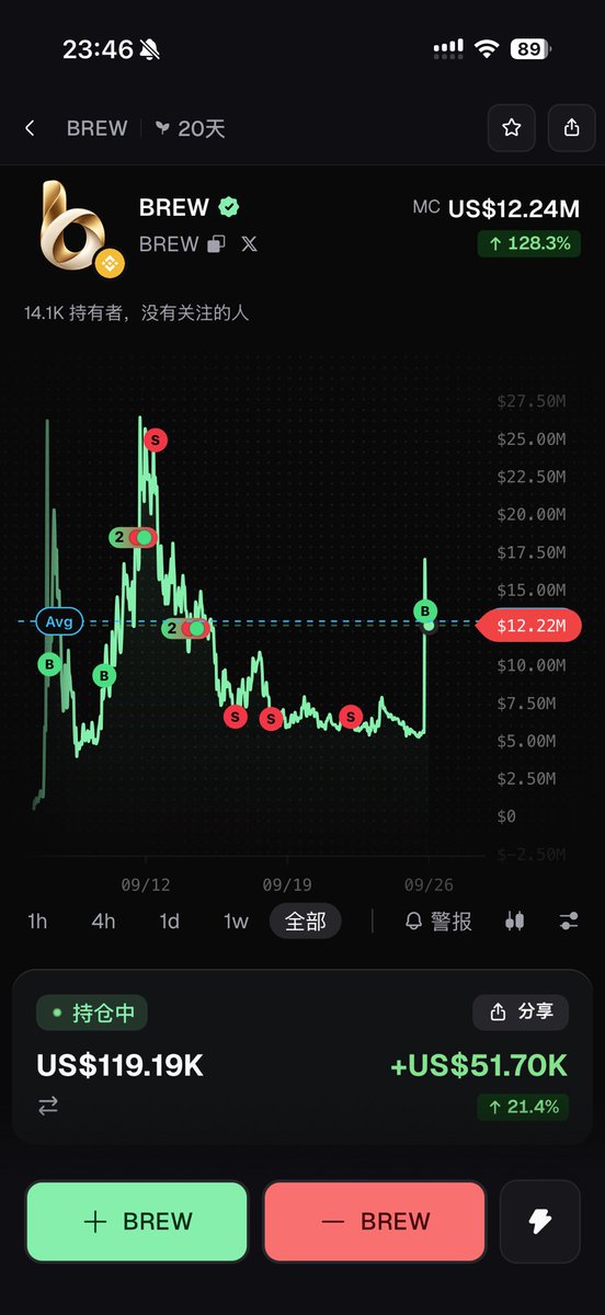 brc20niubi's tweet photo. 4stock涨起来的时候我买了点form，亏了。fourmeme历史第一次回购的时候我又买了一点form，又亏了。genius第一天做台子的时候我又相信了genius，又又又亏了。

我由衷的喜欢币安，在币安交易所里玩meme和在bsc链上玩meme已经是现在散户为数不多还可以赚钱的路径。但几乎所有人都发自内心的讨厌这些趴在币安生态上吸血的蛀虫项目。

人们早就受够了这些只吃不吐的吸血鬼。brew或许会不一样，散户需要一个能够将收入回流到战壕里的发射台，而brew仅仅上线19天就已经销毁了百分之八的总量。

我买了一点brew，我想要相信一次勇士打败恶龙的故事

买币需谨慎谨慎再谨慎

0xfa6d9b504848606eb9aec04ccc161d169b3f2159