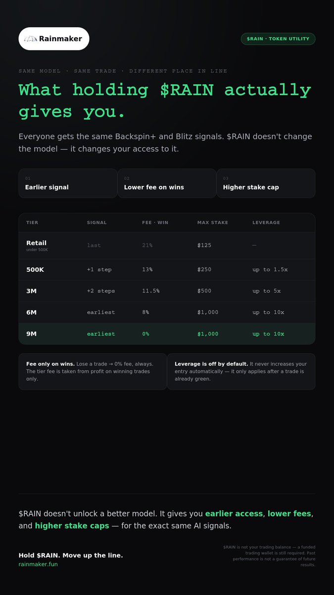 0xKorens's tweet photo. Backspin+ recently went 16–1 over two weeks, generating +$17K in user profit

and now @rainmakerdotfun is giving $RAIN holders even more benefits as new AI models launch

you don’t get a different model or different trades

you get better access to the same AI signals:

→ earlier signal
→ lower fees
→ higher stake caps

the signal queue:

9M → 6M → 3M → 500K → retail

and the higher your $RAIN tier, the more of your winning trades you keep

but now comes the interesting part - The Comeback Series

2 new AI models for college football + tennis, built around lower-frequency trades with much bigger upside

→ College Comeback: 34% win rate / +$441 avg PnL on $100
→ Tennis Comeback: ~64% win rate / +$187 avg PnL on $100

and for the launch:

> Comeback opens Sep 26 for first 200 users only
> if you already holding 500K+ $RAIN your Comeback wins are 0% fee

$RAIN doesn’t unlock a better model

it gives you more benefits as Rainmaker keeps building

open your dashboard to see your offer

*past performance is not a guarantee of future results