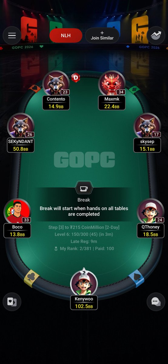 kenywoo's tweet photo. Long way to go but 2nd in the step 3 tournament to the $215 coinmillions at break #coinpoker #poker #gopc https://t.co/9AxvnUA3B6