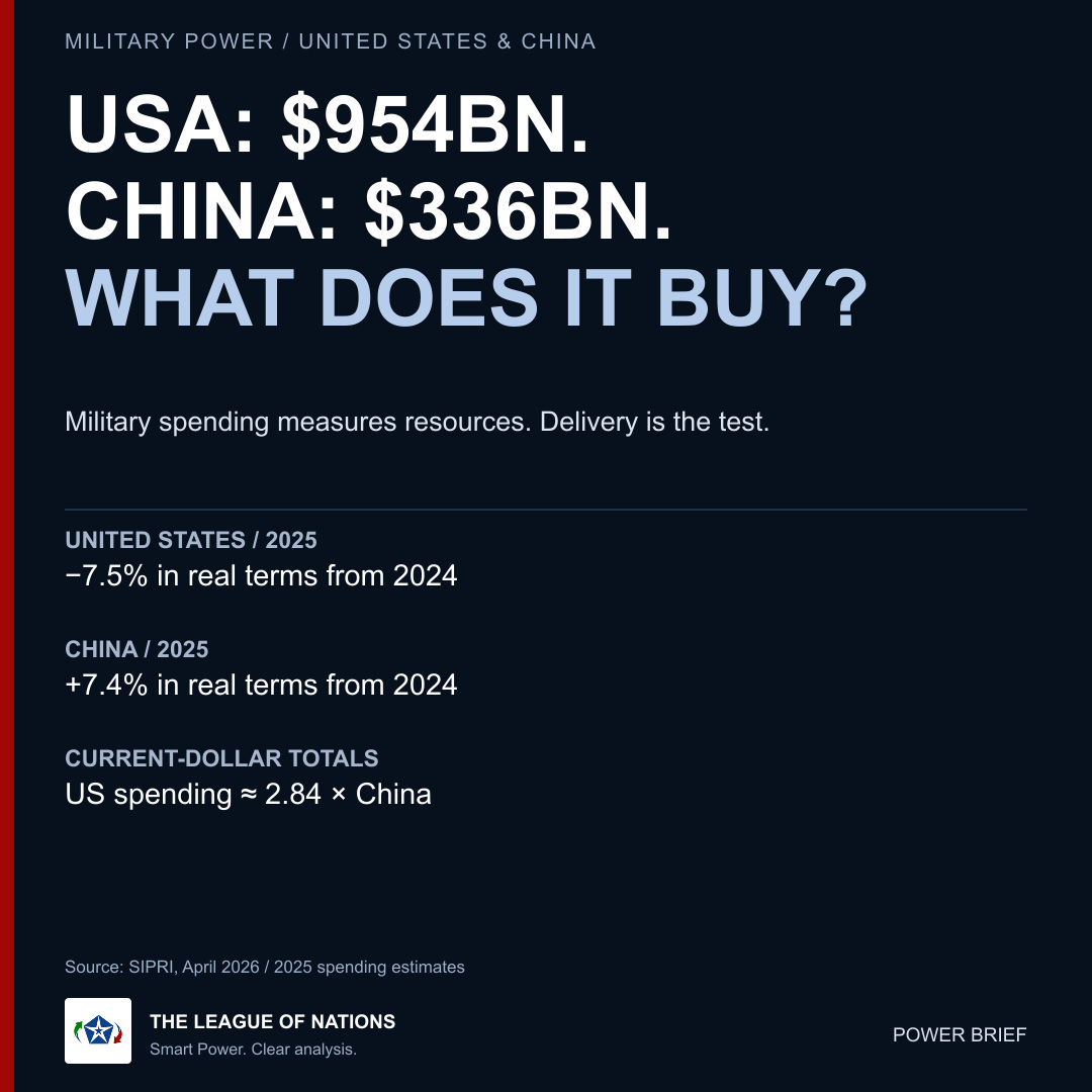 britinfluence's tweet photo. What would make a defence spending comparison useful to someone judging strategy?

The headline totals matter, but they need an account of what the money delivers. Is equipment available for operations? Are programmes meeting their milestones? Can forces perform their assigned tasks?

Our US–China Power Brief argues for clearer reporting on delivery and a careful distinction between new commitments and money already spent.

A dollar ratio cannot answer those questions, and a single year's budget movement cannot predict the outcome of a conflict.

Read the full analysis on The League of Nations website.
