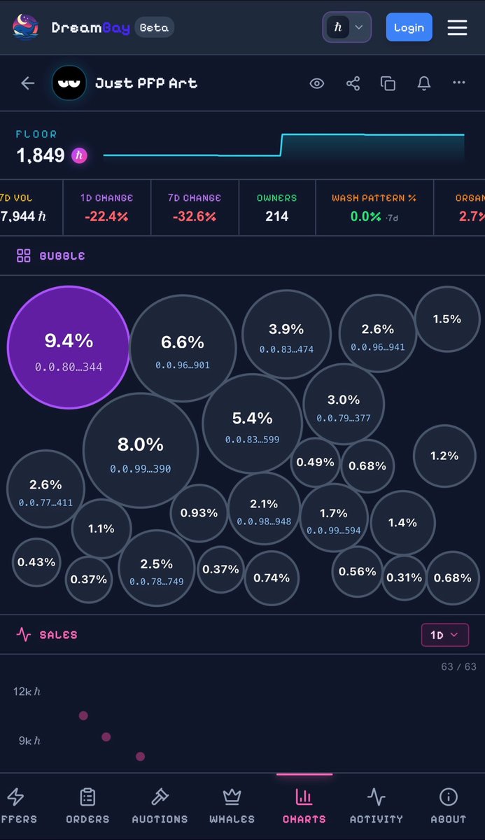 DreamBayio's tweet photo. Numbers are useful, but visuals tell a story faster. 🌊

With the Bubble view on DreamBay, you can instantly see how a collection is distributed across holders.

Large bubbles highlight wallets with bigger positions, while smaller bubbles show how spread out ownership is across the community. 🌙🐳

It’s a simple way to get extra context before buying, selling, or placing offers, all without digging through wallet data.

Do you prefer checking holder distribution visually with bubbles, or do you rely more on raw stats and charts? 👀