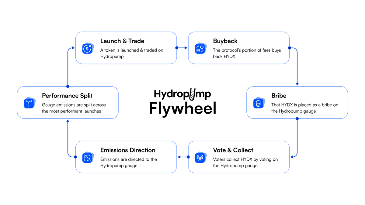 HydrexFi's tweet photo. The Hydropump flywheel begins Monday. https://t.co/0unh6k08j1