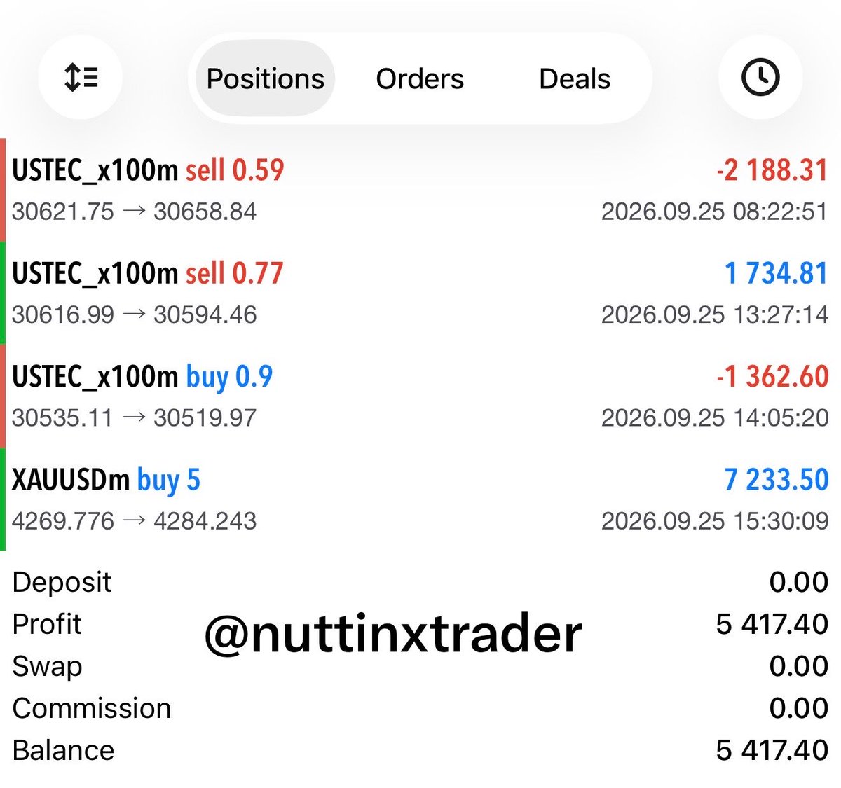 nuttinxtrader's tweet photo. วันนี้นัทจะมาแชร์มุมมองที่ต่อเรื่อง Winrate 

:ทำไมนัทถึงไม่ค่อยสนใจมัน

จากภาพที่ทุกคนได้เห็นเลยวันนี้ผมเทรดมีอัตราชนะแค่ 50%
แต่ผมได้กำไร 5000 เหรียญ วอด์ส

ในโลกของการเทรดเราไม่ได้เทรดเพื่อต้องเป็นผู้ชนะมากที่สุด เราเทรดเพื่อให้ได้เงินมากที่สุด 

ซึ่งวิธีการเทรดให้ได้เงินมากที่สุดไม่จำเป็นต้องเป็นคนที่เทรดชนะมากที่สุด
เรื่องนี้คณิตศาสตร์ไม่เคยโกหกใคร

สิ่งท��่ผมให้ความสำคัญมันมากที่สุดคือ
Risk Reward Ratio ( RR )
ตัวนี้จะเป็นข้อบ่งชี้ที่บอกความคุ้มค่าการเทรด

> ตัวอย่าง ผมมีเห็น Trade set up เกิดขึ้น 
เกิดการคำนวณได้ระยะ SL 500 จุด
แต่ระยะ TP สามารถให้ได้ถึง 1500 จุด

ผมจะคิดส่วนที่ต้องเสียก่อน ถ้าคิดเป็นตัวเงิน
 
แพ้เสีย 500$ ชนะได้ 1500$ 

เทรด��ี้จึงคุ้มที่จะเสี่ยงผมจะเทรด

“ ถึงรู้ว่าโอกาสแพ้มันสูงแต่ไม่ใช่ว่าโอกาสชนะมันจะไม่มีสะเมื่อไหร่ ” !!

เพราะฉะนั้นถ้าคุณกำลังเป็นเทรดเดอร์ที่กำลังหา 
strategy ที่ Winrate สูงๆ ให้หยุดสะตอนนี้🙂