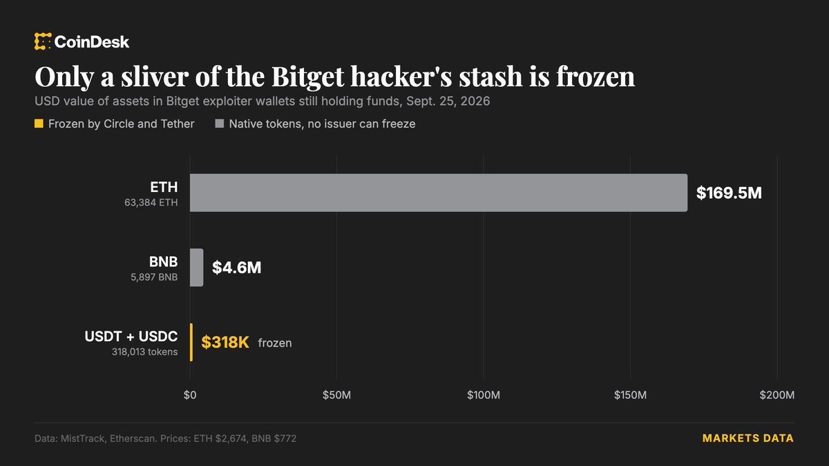 RWABDUS's tweet photo. Circle and Tether froze hacker funds after Bitget’s heist. About $318,000 in USDT/USDC was blacklisted; ether cannot be frozen.
Circle与Tether冻结Bitget盗案的黑客资金。约318,000美元的USDT/USDC被列入黑名单;以太币无法冻结。
#RWABD #Web3 #Stablecoins #Wallets https://t.co/SJ1BdDJ9Ah