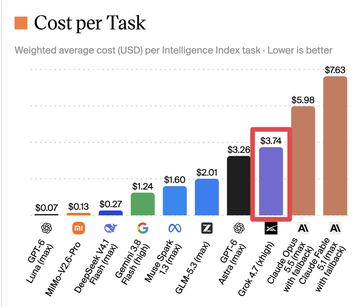 bridgebench's tweet photo. Grok 4.7 is MORE EXPENSIVE than GPT 6 Astra.

Grok 4.7 may be the worst model release ever.

There is no reason that anyone should be using Grok. https://t.co/AoS6NMVBKg