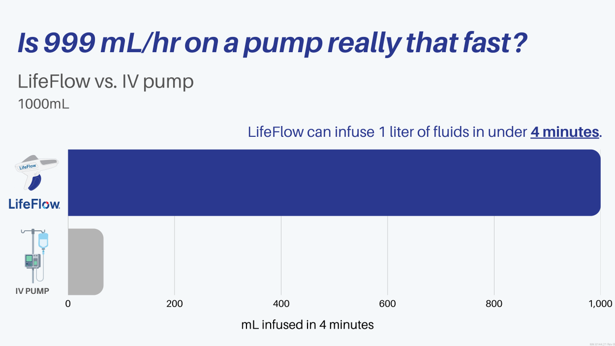 LifeFlow__'s tweet photo. Would you trust 999 mL/hr to resuscitate a patient in shock?

While a standard IV pump takes about 1 hour to infuse 1 liter, LifeFlow can deliver the same volume in under 4 minutes. When patients are critically ill, every minute to restored perfusion matters. https://t.co/5fbkLMTrpQ