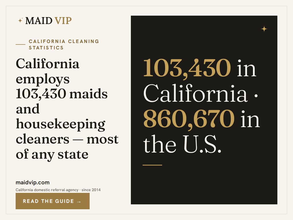 MaidVIP's tweet photo. How many house cleaners are in California? 103,430 maids and housekeeping cleaners — the most of any state — out of 860,670 nationally (BLS, May 2025).

https://t.co/cvOkl5lAuy

Maid VIP · Thousand Oaks · (805) 380-5586 https://t.co/nvfHvq5DpP