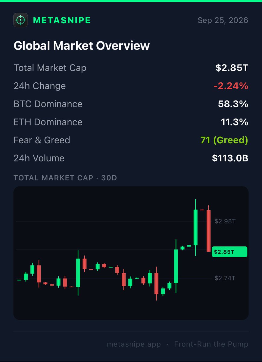 Metasnipeapp's tweet photo. Friday market update: https://t.co/VSvpEJA3Vl