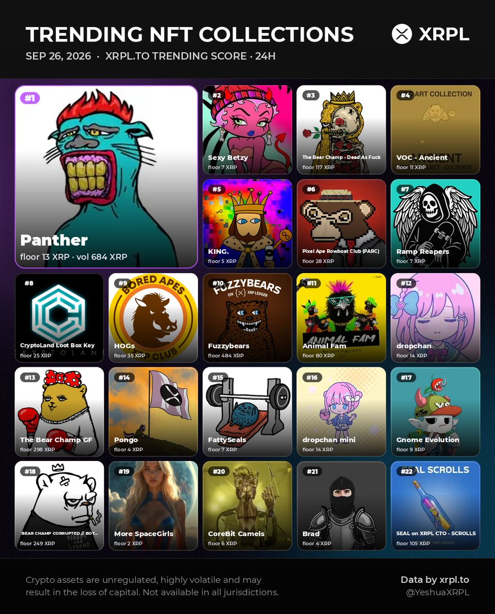 YeshuaXRPL's tweet photo. 🔥 Trending XRPL NFT collections right now

🥇 Panther @shittypanther
🥈 Sexy Betzy @Uniqu3unity
🥉 The Bear Champ - Dead As Fuck @JcRivera
4️⃣ VOC - Ancient @VirtualOrigins_
5️⃣ KING. @KingofXRPL

…and 17 more in the mosaic 👇

🔁 Like this? Follow for more #XRPL insights! 🚀 https://t.co/dunl6xRAlN