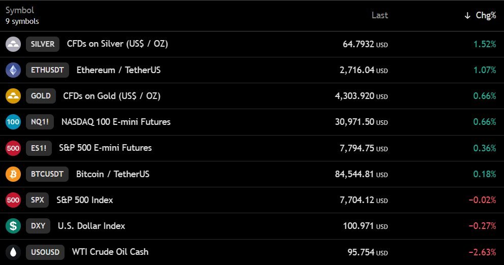 DrextreyX's tweet photo. Market UPDATE as we're heading into the weekend...

$BTC is hovering around the $84,500 level.

US stock futures are up, while oil is down.

Pre-market stock trading insights:

- Nasdaq futures is up 0.66% 🟠

- S&amp;P futures is up 0.36% https://t.co/kgPYwEJoHV
