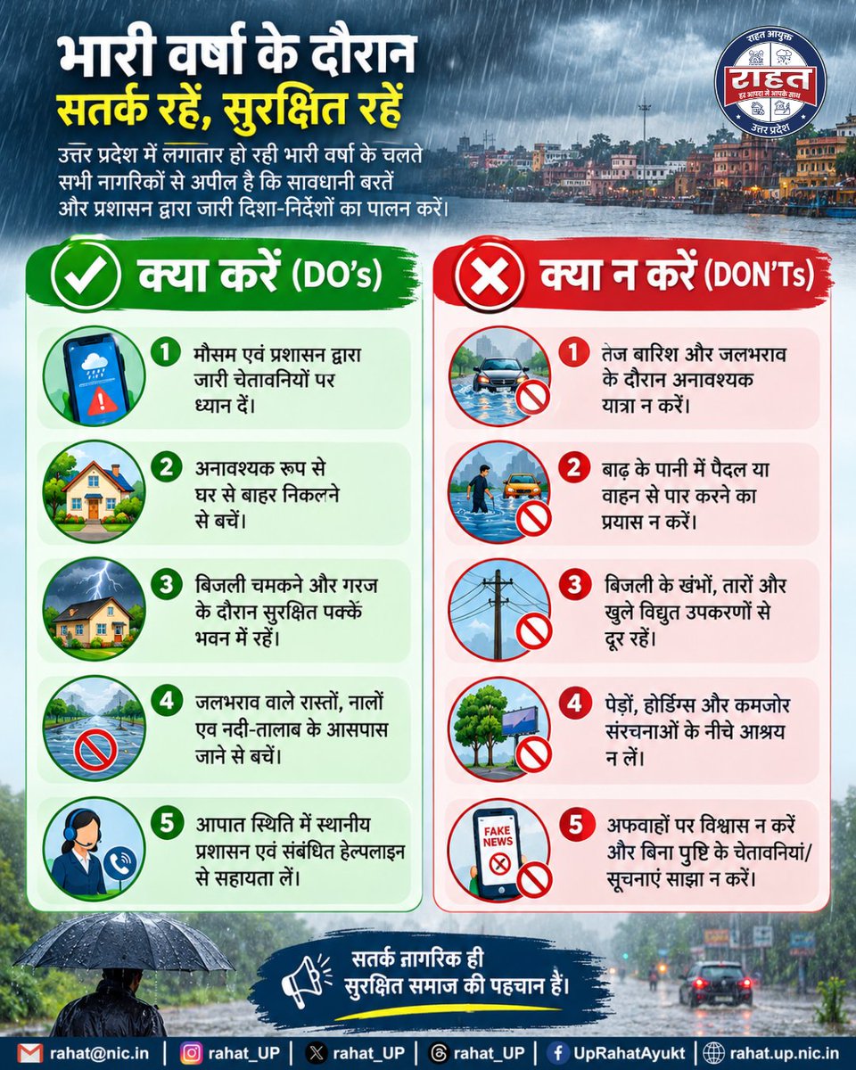 rahat_up's tweet photo. 🌧️ भारी वर्षा के दौरान सतर्क रहें, सुरक्षित रहें!

उत्तर प्रदेश में लगातार हो रही वर्षा के बीच आमजन से अपील है कि मौसम एवं प्रशासन द्वारा जारी चेतावनियों पर ध्यान दें और अनावश्यक रूप से घर से बाहर निकलने से बचें।

⚠️ जलभराव वाले क्षेत्रों, नालों एवं नदी-तालाब के आसपास न जाएँ।
⚡ बिजली के खंभों, तारों एवं खुले विद्युत उपकरणों से दूर रहें।
🚫 बाढ़ के पानी में पैदल या वाहन से पार करने का प्रयास न करें।
📢 अफवाहों पर विश्वास न करें और बिना पुष्टि के कोई सूचना साझा न करें।
सतर्क रहें, सुरक्षित रहें।
#RahatUP #UPSDMA #HeavyRain #RainAlert #UPWeather #WeatherAlert #Monsoon #FloodSafety #SafetyFirst #जनहितमेंजारी
@CMOfficeUP @ChiefSecyUP @Revenue_UPGov  @NDRFHQ @Dgpacup @InfoDeptUP @rahat_up 
@OfficeOfDMAgra @Dm_Aligarh @AmbedkarnagarDM @DmAmethi @dmamroha @DMAuraiya @dmayodhya @dmazamgarh @BagpatDm @DMBahraich @dmballia @DMBalrampur @DM_Banda1 @DM_Barabanki @dmbareilly @dmbas_ @dmbijnor @dmbudaun @dmbulandshahr @dmchandauli @ChitrakootDm @dmdeoria @DM_Etah @DistrictEtawah @DMFarrukhabadUP @dmfatehpur @dm_firozabad @dmgbnagar @dm_ghaziabad  @AdminGhazipur