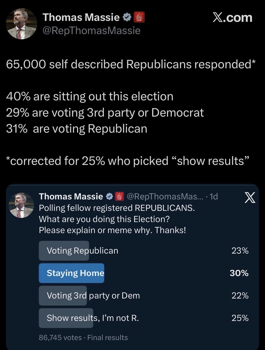 ErikaCA47's tweet photo. Thomas Massie has blocked over 100k patriot accounts that are voting in the midterms. 

His poll is skewed to high heck. All this is, is a demoralization op because his audience consists of third-world, America last losers. 

Carry on, patriots. We will win. 🇺🇸🫡 https://t.co/nRyqbefTTb