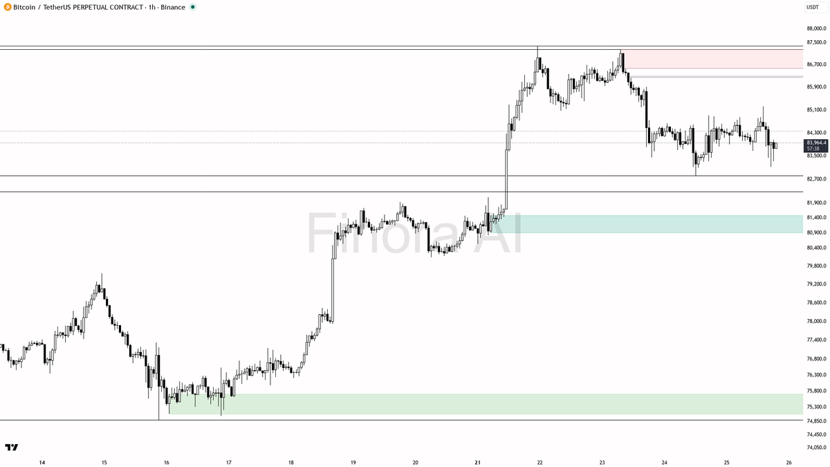 🔍 $BTC keeps bearish 1h bias below 85224 after -0.4% 24h drift

- my bias is bearish on the 1h while price remains below 85224 — this is a counter-trend pullba