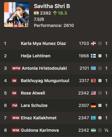 MehmetMars7's tweet photo. Repost if you’d like this archaic rule for awarding individual gold medals to change

🇮🇳 Savitha Shri B scored 7.5/8 against opponents averaging 2166 Elo, achieving a TPR of 2609.

🇻🇳 Thi Mai Hung Nguyen scored 7/7 against opponents averaging 1990 Elo yet gets a TPR of 2790!

Why? For a perfect score, the current calculation simply adds 800 Elo to the opponents’ average.

So under this rule, Nguyen takes the individual gold, conditional on playing 8 games, despite Savitha’s performance coming against much stronger opposition.

Unfortunately, pretty much the same thing happened in the last Olympiad where someone got individual gold.