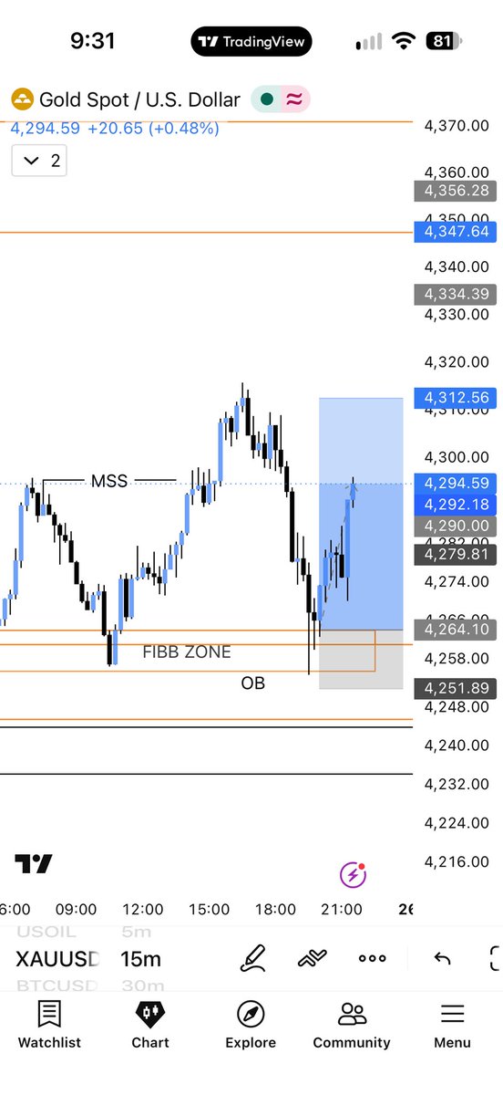 ChartAndChai's tweet photo. Gold running. 📈

Setup was clear, so I took the trade.
Now it’s just about managing it properly and letting price do its thing.

No early exits.
No FOMO.
No forcing the move.
#Xauusd https://t.co/jc19hykfFl
