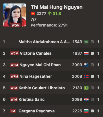 MehmetMars7's tweet photo. Repost if you’d like this archaic rule for awarding individual gold medals to change

🇮🇳 Savitha Shri B scored 7.5/8 against opponents averaging 2166 Elo, achieving a TPR of 2609.

🇻🇳 Thi Mai Hung Nguyen scored 7/7 against opponents averaging 1990 Elo yet gets a TPR of 2790!

Why? For a perfect score, the current calculation simply adds 800 Elo to the opponents’ average.

So under this rule, Nguyen takes the individual gold, conditional on playing 8 games, despite Savitha’s performance coming against much stronger opposition.

Unfortunately, pretty much the same thing happened in the last Olympiad where someone got individual gold.