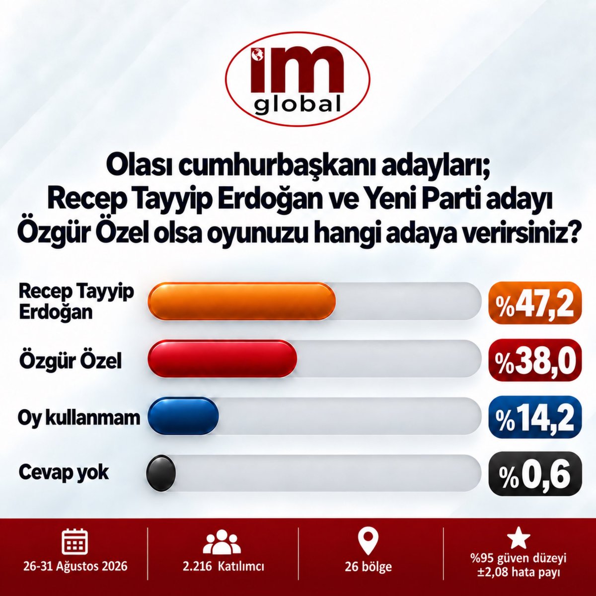 imGlobal_arasti's tweet photo. Olası cumhurbaşkanlığı seçiminde Recep Tayyip Erdoğan ve Özgür Özel karşı karşıya gelse oyunuzu hangi adaya verirsiniz? https://t.co/hdNcAMTVM6