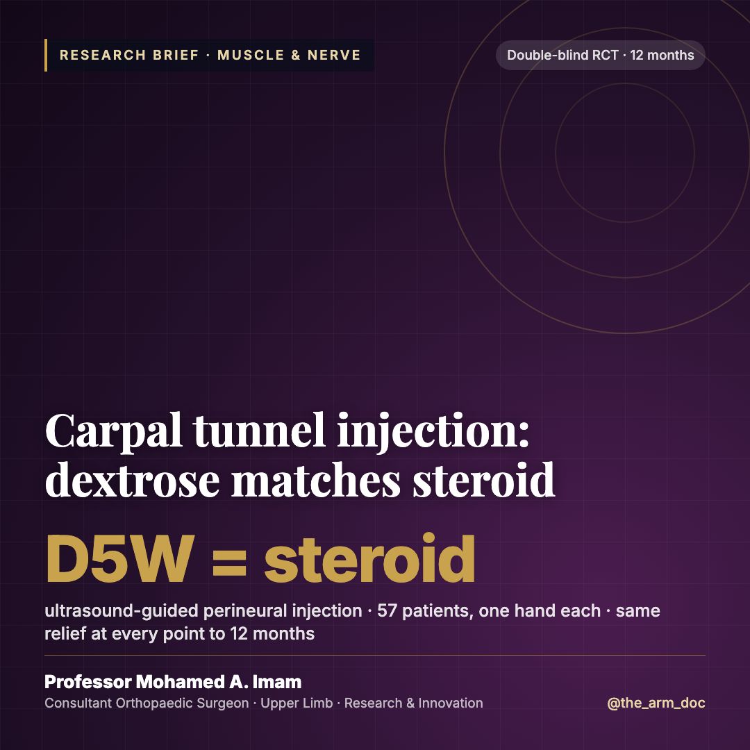 MoAImam's tweet photo. Carpal tunnel injection: does it need to be a steroid? Double-blind RCT (Muscle & Nerve, 57 patients, one hand each): 5% dextrose matched triamcinolone at every point over 12 months. Half improved at 3 months, a quarter at 12.

Dextrose, without the steroid downsides.
https://t.co/cNw0Rt6faK
