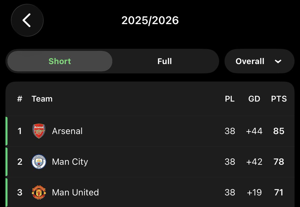 UTDTrey's tweet photo. 🚨Unpopular Opinion- Manchester United should be crowned Champions of 2025/26

1st place Arsenal- Mikel Arteta worked for years under corrupt Man City

2nd place Man City- Corrupt club guilty of 114 charges

That leaves innocent 3rd place Manchester United @premierleague https://t.co/dXuqmgINFs