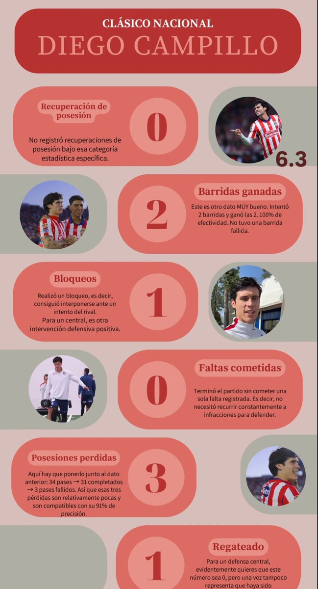 CampinenasFC's tweet photo. Se nos había pasado publicar las estadísticas de Diego en el partido pasado contra el Club América♥️🤍 https://t.co/XSwuHTyO1r