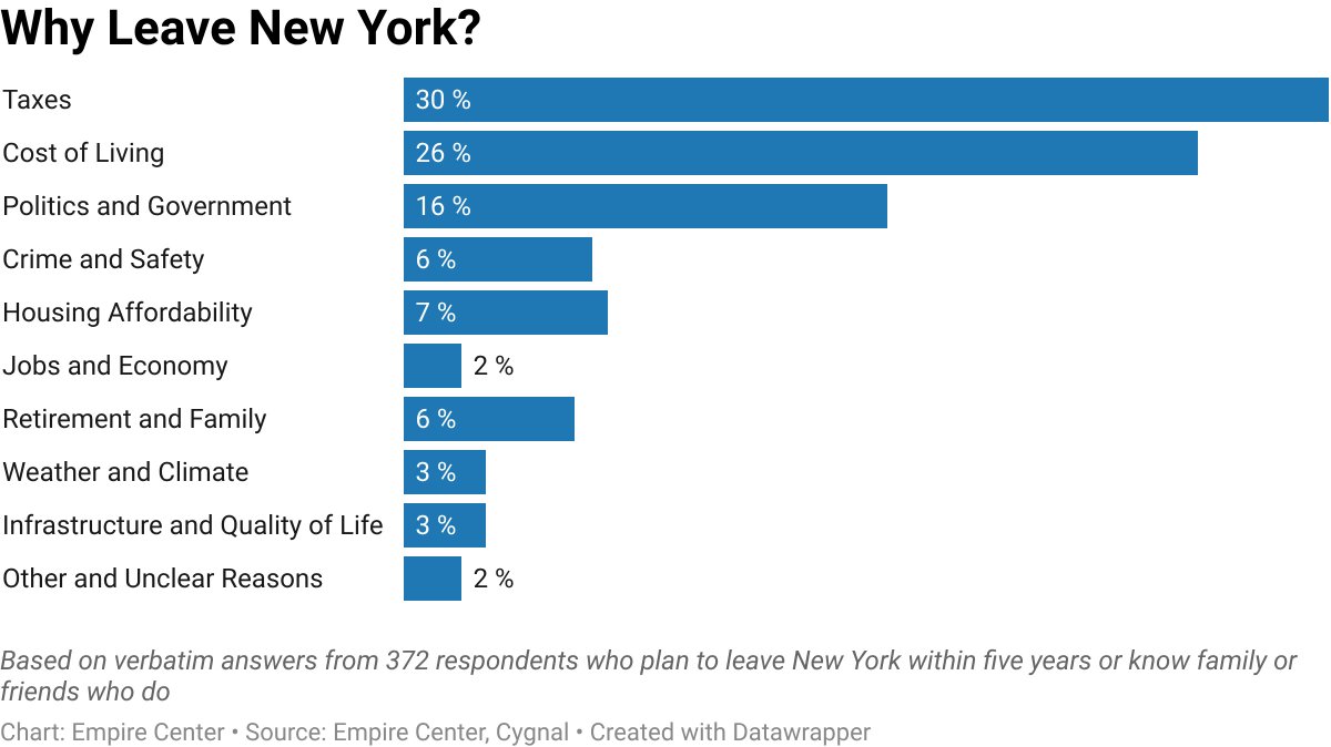 empirecenter's tweet photo. Democrats cite the cost of living as a reason to leave. Republicans and independents cite high taxes. Albany can’t vote prices down—but it can cut taxes. Why does Albany insist on keeping taxes high, even at the risk of losing people? https://t.co/DvRWw72Smd