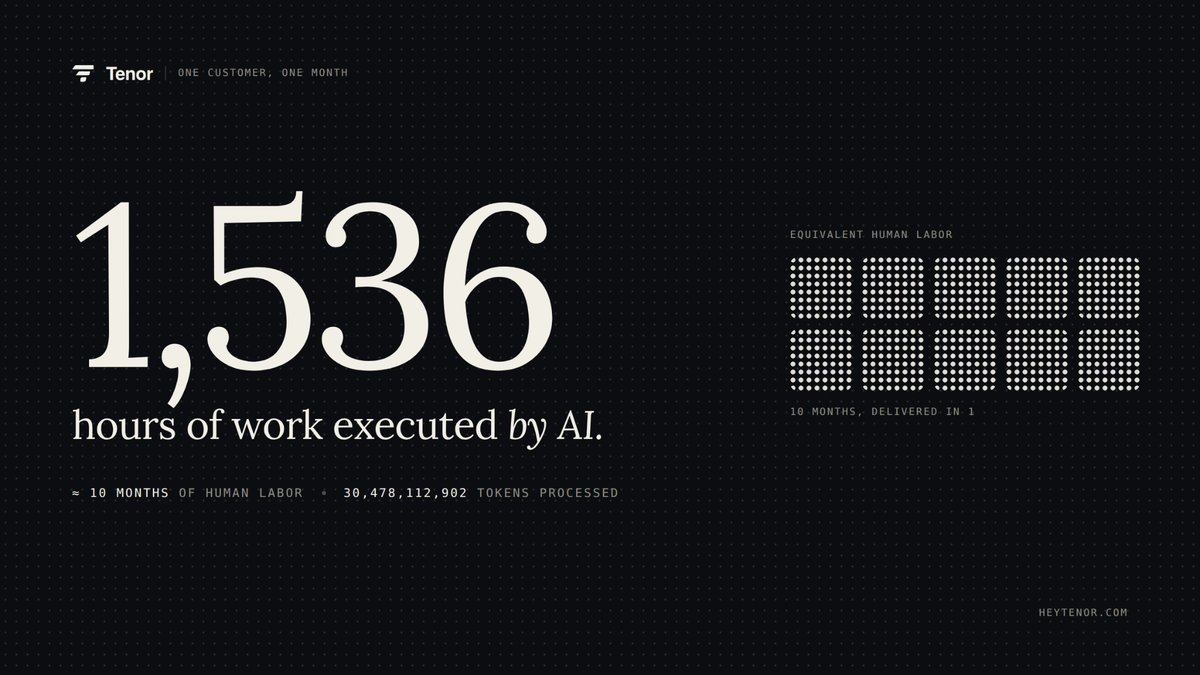 heytenorcom's tweet photo. One customer. One month.

1,536 hours of work executed by AI.
Roughly 10 months of human labor, delivered in one.

The number isn't the point.
Every one of those hours had an owner, a standard, and a record. https://t.co/OfhJ8MD7rW