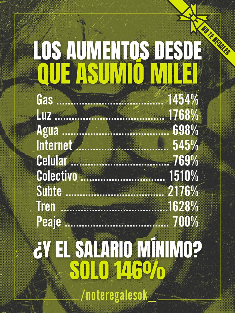 malgabos's tweet photo. Casi 40 % de indigencia y pobreza, sin estos ítems. #pobreza #MileiEsCorrupción #MileiCorruptoGenocida https://t.co/BRmStH5Cky