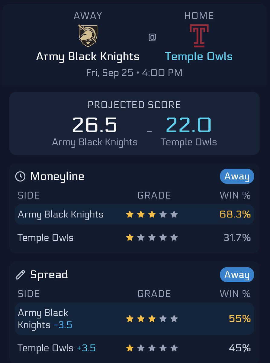Thecoachcapper's tweet photo. FRIDAY COLLEGE FOOTBALL PLAY

⚔️ ARMY BLACK KNIGHTS
vs. Temple Owls

Moneyline model has Army at a 68.3% win probability 👀

We’re riding with ARMY tonight. 🎯

Who’s tailing? 🫡🔥

🔬- @BetalyticsInc 

#TheCoachCapper #CFB #CollegeFootball #SportsBetting #BettingTwitter #NCAAF #ArmyFootball #TempleFootball #CBBetting #BettingEdge