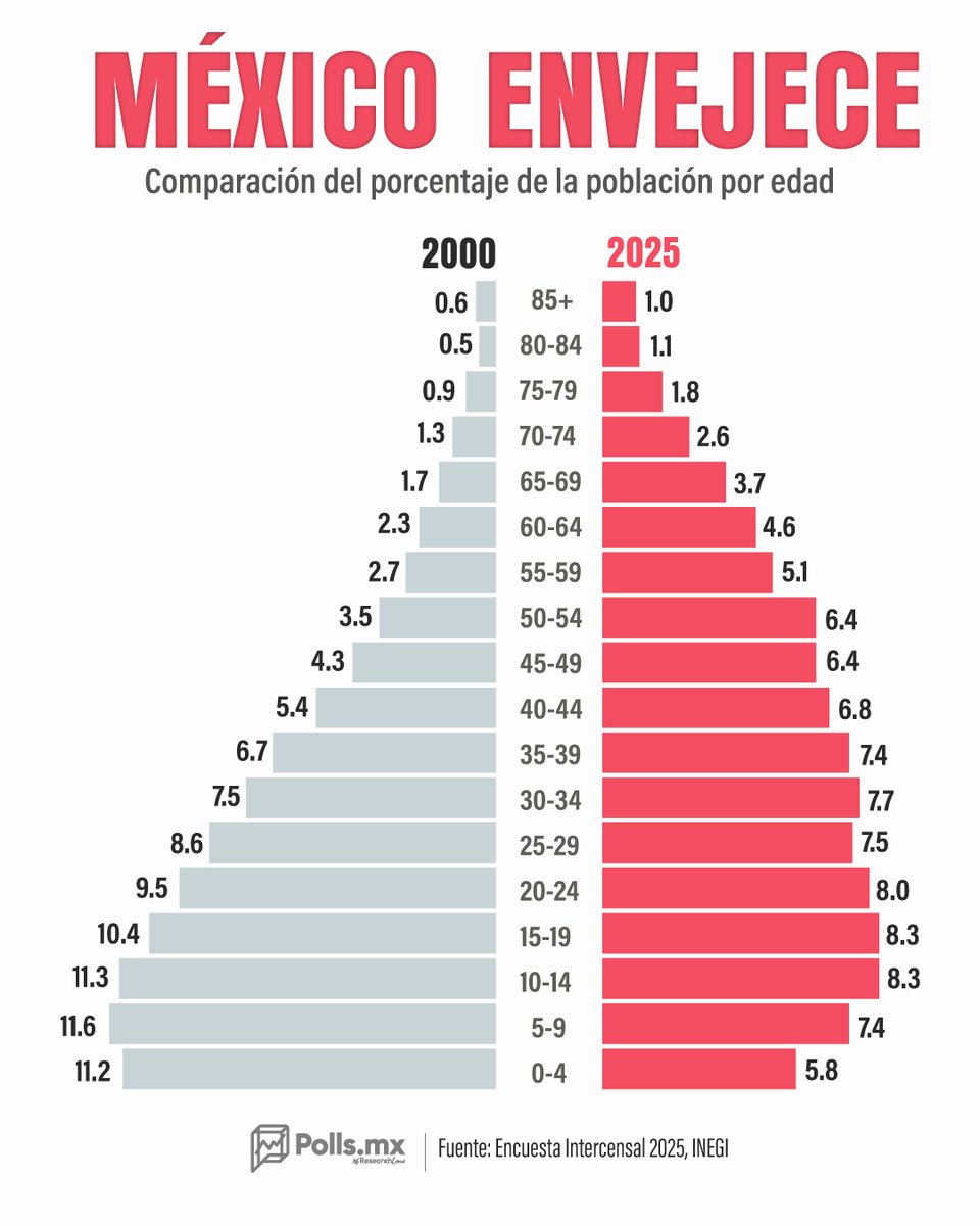PollsMX_'s tweet photo. 🚨 ¡México envejece! Así cambia la pirámide poblacional del país

🇲🇽📉 La transición demográfica en México avanza a paso firme. Una comparación de la distribución por edad entre el año 2000 y 2025 muestra un cambio drástico en la estructura social del país:

👶 Caída en la infancia:

•⁠  ⁠En el año 2000, los niños de 0 a 4 años representaban el 11.2% de la población. Para 2025, esta cifra se redujo a casi la mitad, ubicándose en un 5.8%.
•⁠  ⁠El grupo de 5 a 9 años pasó del 11.6% al 7.4%.

👵 Incremento en adultos mayores:

•⁠  ⁠La población de 60 a 64 años creció del 2.3% al 4.6%.
•⁠  ⁠La franja de 65 a 69 años subió del 1.7% al 3.7%.
•⁠  ⁠Los adultos de 85 años o más pasaron del 0.6% al 1.0%.