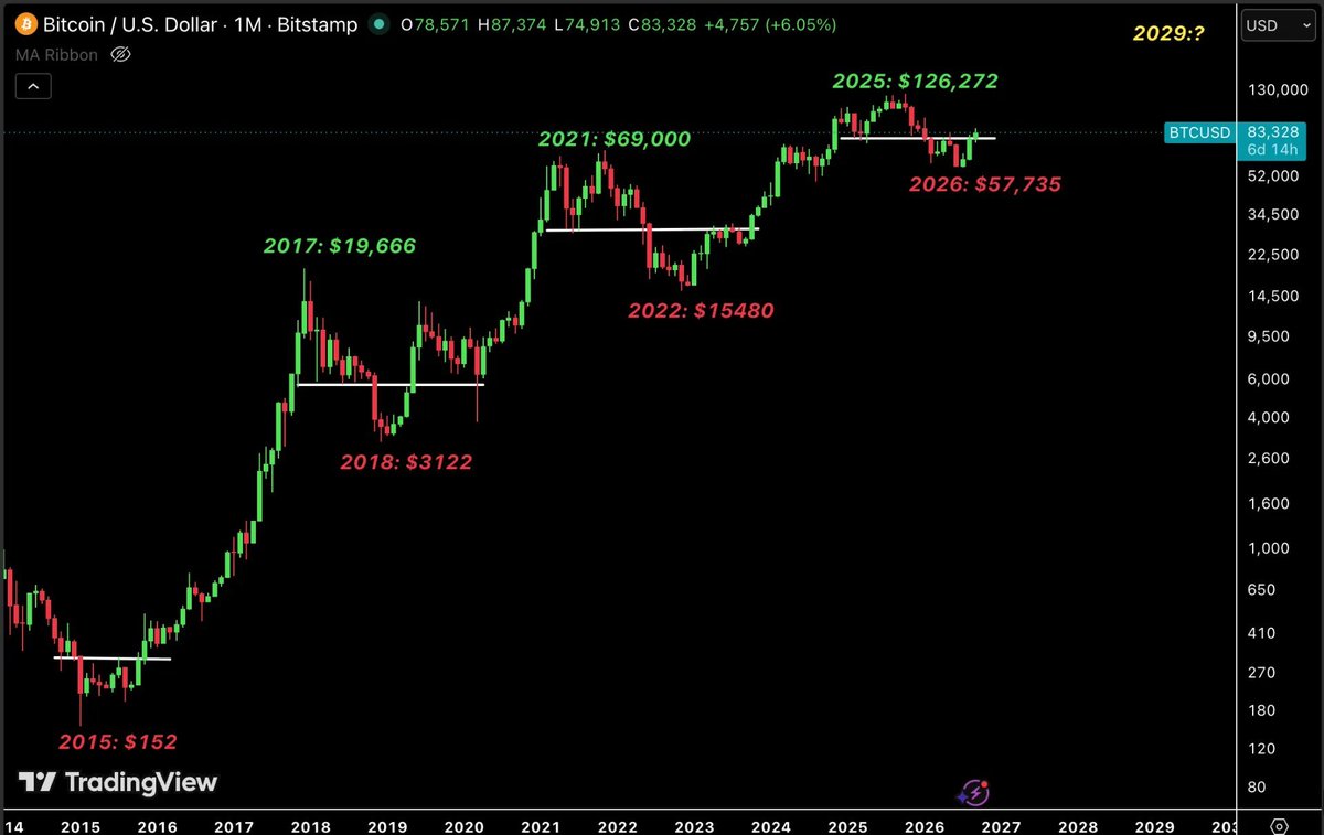 DrextreyX's tweet photo. They have been proven WRONG everytime they called Bitcoin a scam 

2011: BTC was a scam at $2 pumped to $1240 in 2013.  

2015 - 2017: $152 - $19,666

2018-2021: $3k -$69k

2022-2025: $15,480 - $126k

2026: overvalued at $57k, now it's back at $85K and will go much higher by 2029 https://t.co/HBE0483dTv