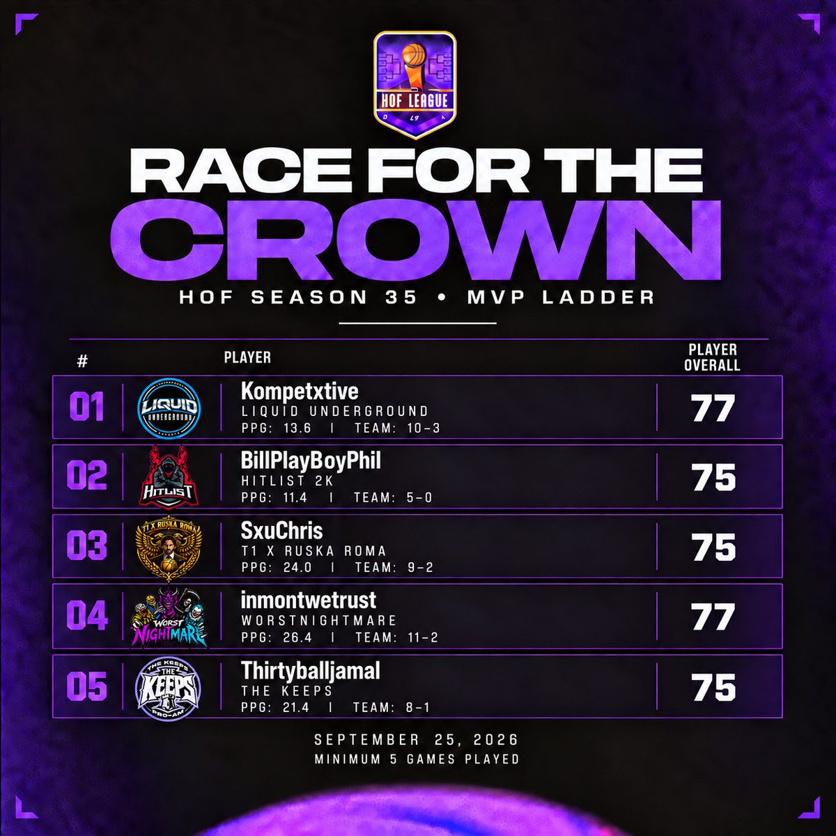 HOFLeague2K's tweet photo. 👑 RACE FOR THE CROWN
⚡️ SZN 35 | Sept. 20–24

The latest MVP ladder is here! 👀

1️⃣ @Kompetxtive
2️⃣ BiIIPIayBoyPhiI
3️⃣ SxuChris
4️⃣ @inmontwetrust
5️⃣ Thirtyballjamal

Min. 5 games |

Who's making their case for the crown? 🏀 https://t.co/0ZCx7xN0fQ