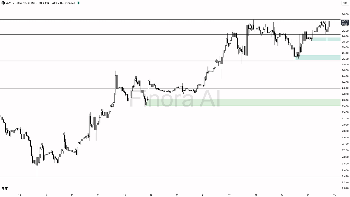 ↗️ $MRVL 3.6% BTC divergence looks like strength, not noise 🧵👇 
 [📷](https://pbs.twimg.com/media/HTEx_IIXEAEF5Br.png) https://pbs.twimg.com/media/HTEx_IIXEAE