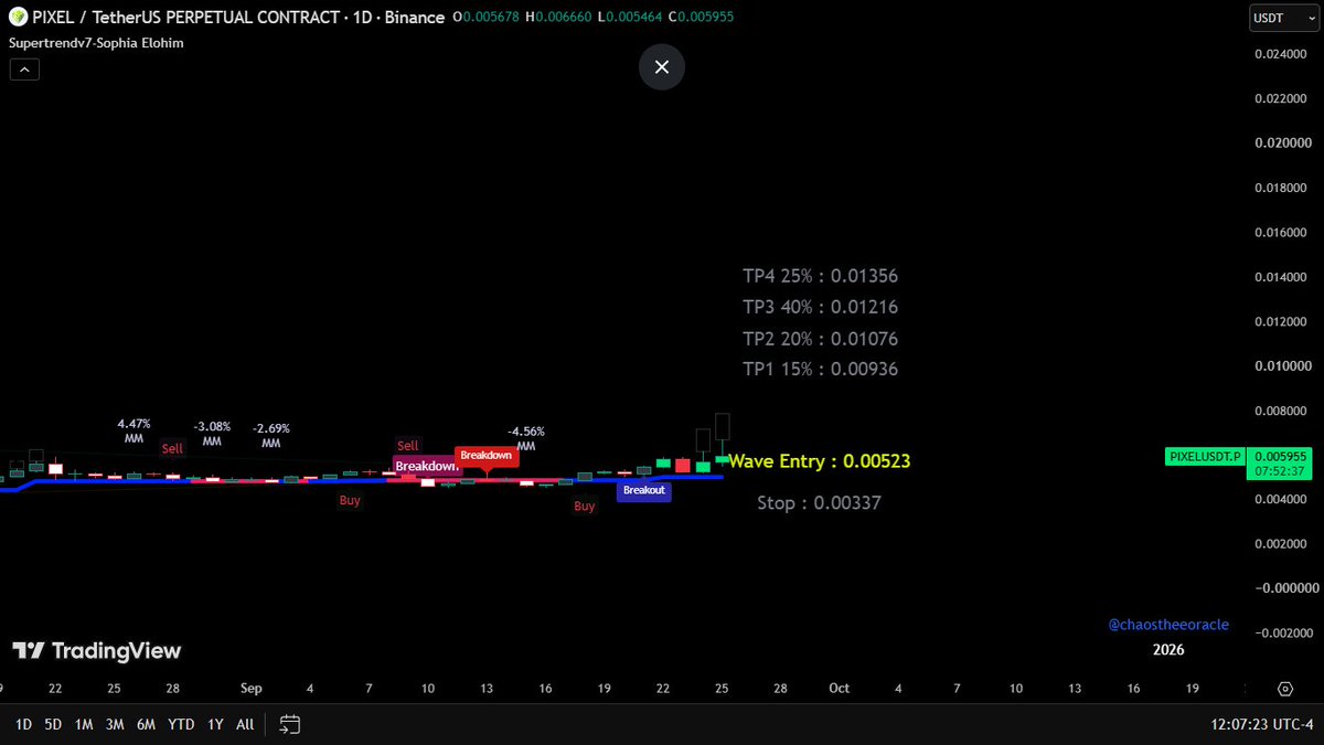 chaossupertrend's tweet photo. #Pixel supertrend predicted targets.
Supertrend is just an indicator
Always Dyor
That being said, I only send targets for coins that I have charted
$Pixel https://t.co/9WxvQwZ0HQ