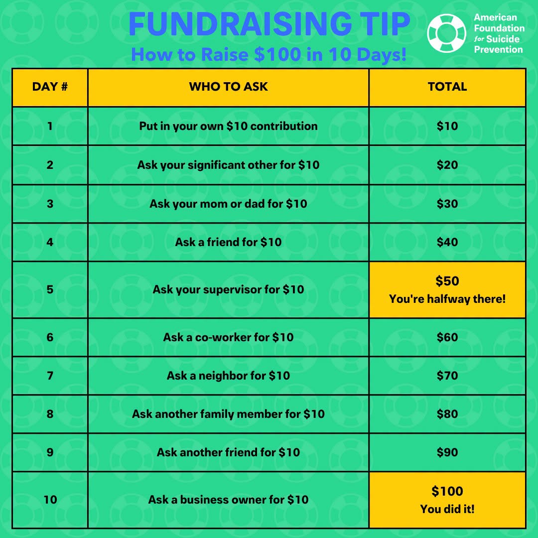 AFSPTN's tweet photo. Fundraising can be a daunting task, which is why we're sharing our tips for raising $100! All it takes is ten $10 donations. $100 can provide suicide prevention literature to 50 people, impacting dozens of lives! Find a walk near you and donate today at https://t.co/fBNJy9BmCY. https://t.co/vgrRqKb74d