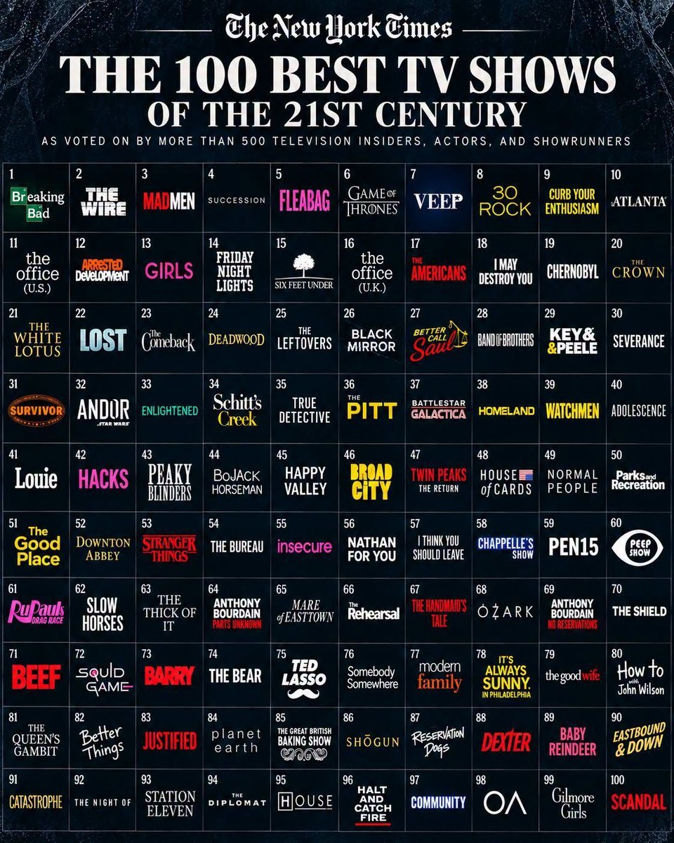 cinemaclt's tweet photo. 🗞️ | Estas são as 100 melhores séries de TV do século XXI segundo o The New York Times. 

Foram escolhidas por mais de 500 profissionais da indústria televisiva, atores e showrunners. https://t.co/kJqhiprHhB