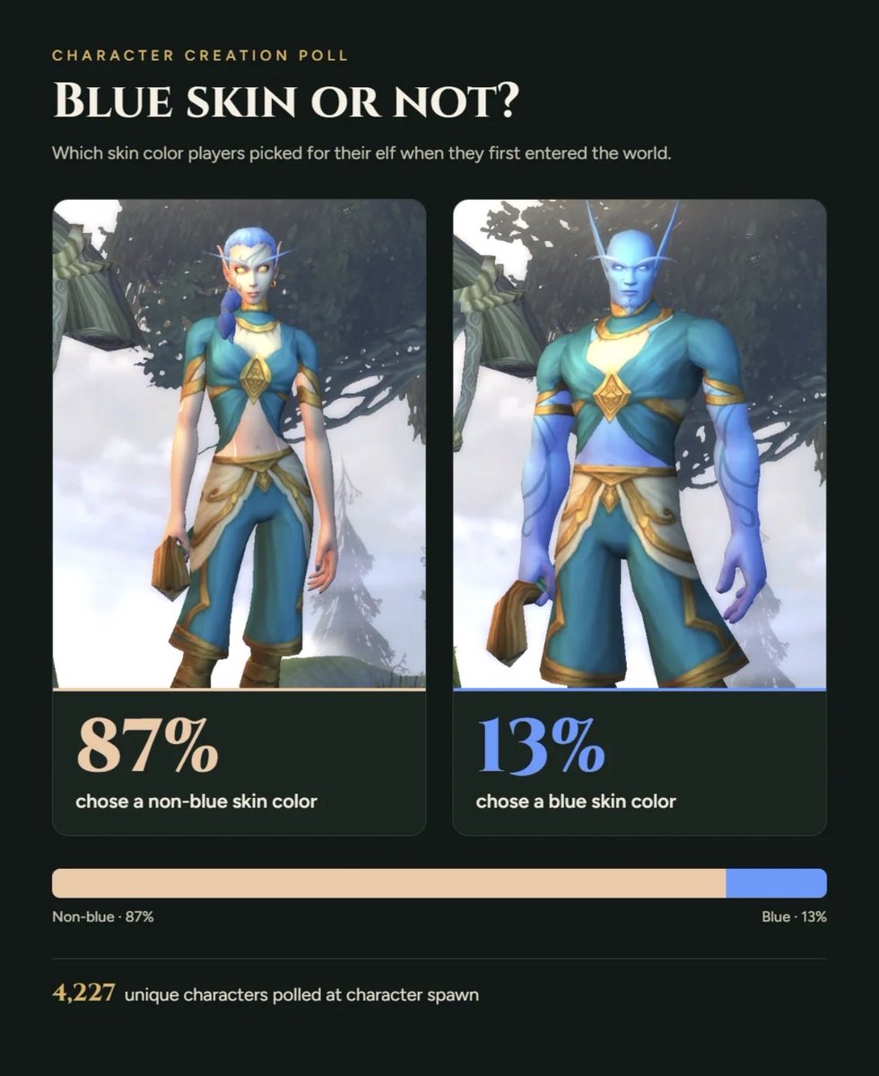 Sub5_Jester's tweet photo. If Blizzard wants the game to succeed, they need to fire everyone involved with “Skyborne,” because they clearly have no idea what the Classic audience actually wants. Just hire some fat, 40-year-old white guy who listens to heavy metal and knows Warhammer lore. https://t.co/2iLPrpdPrX