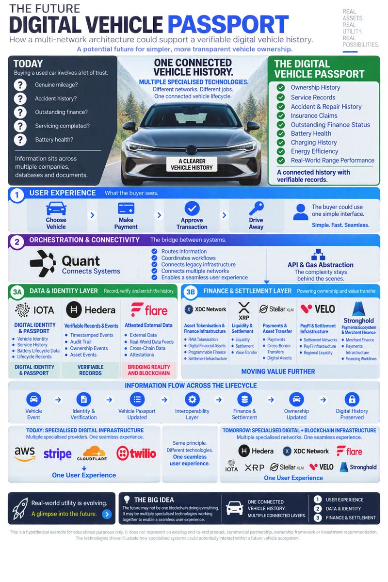 hiXetmacro's tweet photo. Imagine buying a used electric vehicle with a digital history covering ownership, servicing, accident repairs, insurance claims, mileage, battery health, charging and real-world range performance.

The most interesting part of tokenisation may not be the token. It could be the connected, verifiable history built around the vehicle, helping a buyer understand its past and allowing relevant records to remain accessible when it changes hands.

The buyer would not need to understand the technology. They could choose the vehicle, pay and drive away.

Behind the scenes, digital identity, trusted records, finance, external data, interoperability and settlement could work together to create a connected history of the vehicle.

That is where the idea that one blockchain needs to do everything starts to break down.

Today’s internet relies on different providers for cloud services, payments, security and communications. They work together to give us one usable experience.

A future digital vehicle passport could work in much the same way, with specialised technologies performing different roles:

🪪 Digital identity and product passport → IOTA
 📊 Verifiable records and events → Hedera
 🏦 Asset tokenisation and finance infrastructure → XDC Network
 🌐 External data for on-chain applications → Flare
 🔗 Connections between networks and systems → Quant
 💸 Payments, liquidity and settlement → XRPL/XRP, Stellar/XLM, VELO
 🏪 Merchant payments and finance → Stronghold/SHX

These technologies could connect with existing vehicle, insurance and financial systems, helping people access and verify relevant information when they need it.

The bigger opportunity is a connected, verifiable history around a real-world asset — from manufacture and first ownership through servicing, finance, insurance, charging and eventual resale.

One vehicle. One connected history. Multiple specialised technologies. 🚗⚡
Real-world utility is evolving. A glimpse into the future. 🌍
Hypothetical example for educational purposes. It illustrates how technologies with relevant capabilities could potentially interact. It does not represent an existing end-to-end product, partnership or confirmed implementation.