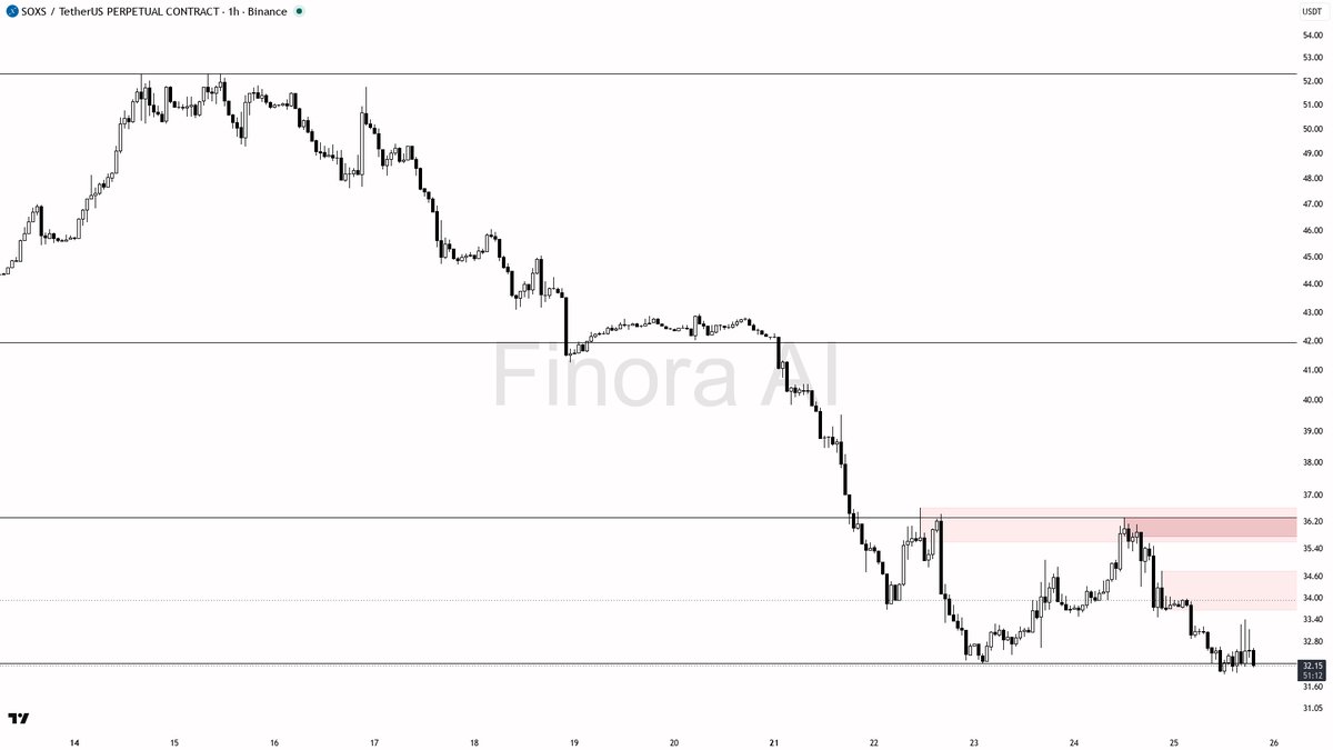 🛑 $SOXS -9.2% on that BTC divergence but the lower highs structure says pure counter-trend noise

- my bias is bearish here — 1h structure is confirmed lower h
