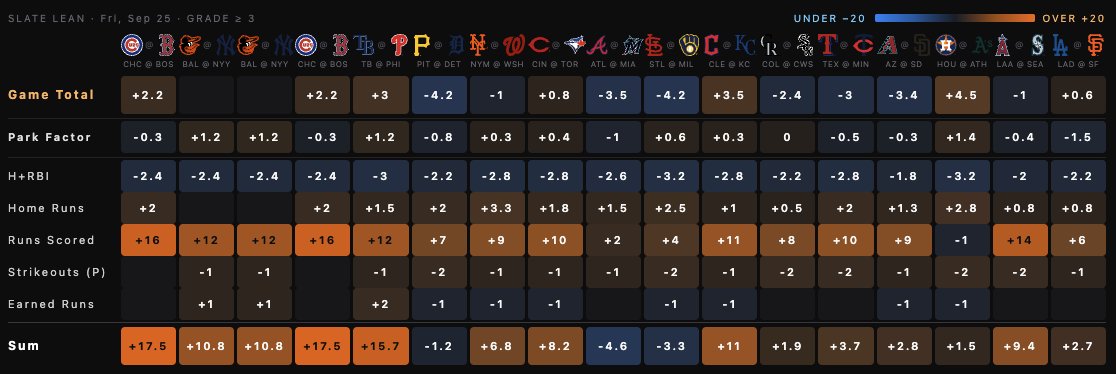 DataLabsMLB's tweet photo. 17 game MLB slate:
• Gavin Williams (6.7 Ks) headline pitching
• Kyle Schwarber (25% HR Prob) leads the bats
• Sutter Health Park (HOU @ ATH): +38% xHR

Everything you need to know -- powered by @GetBettorOdds 🧵⬇️ https://t.co/REa4AN9aAG